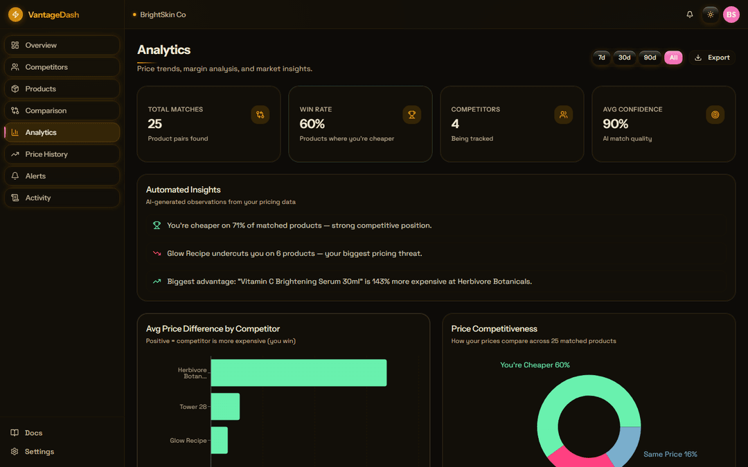 Analytics and price insights